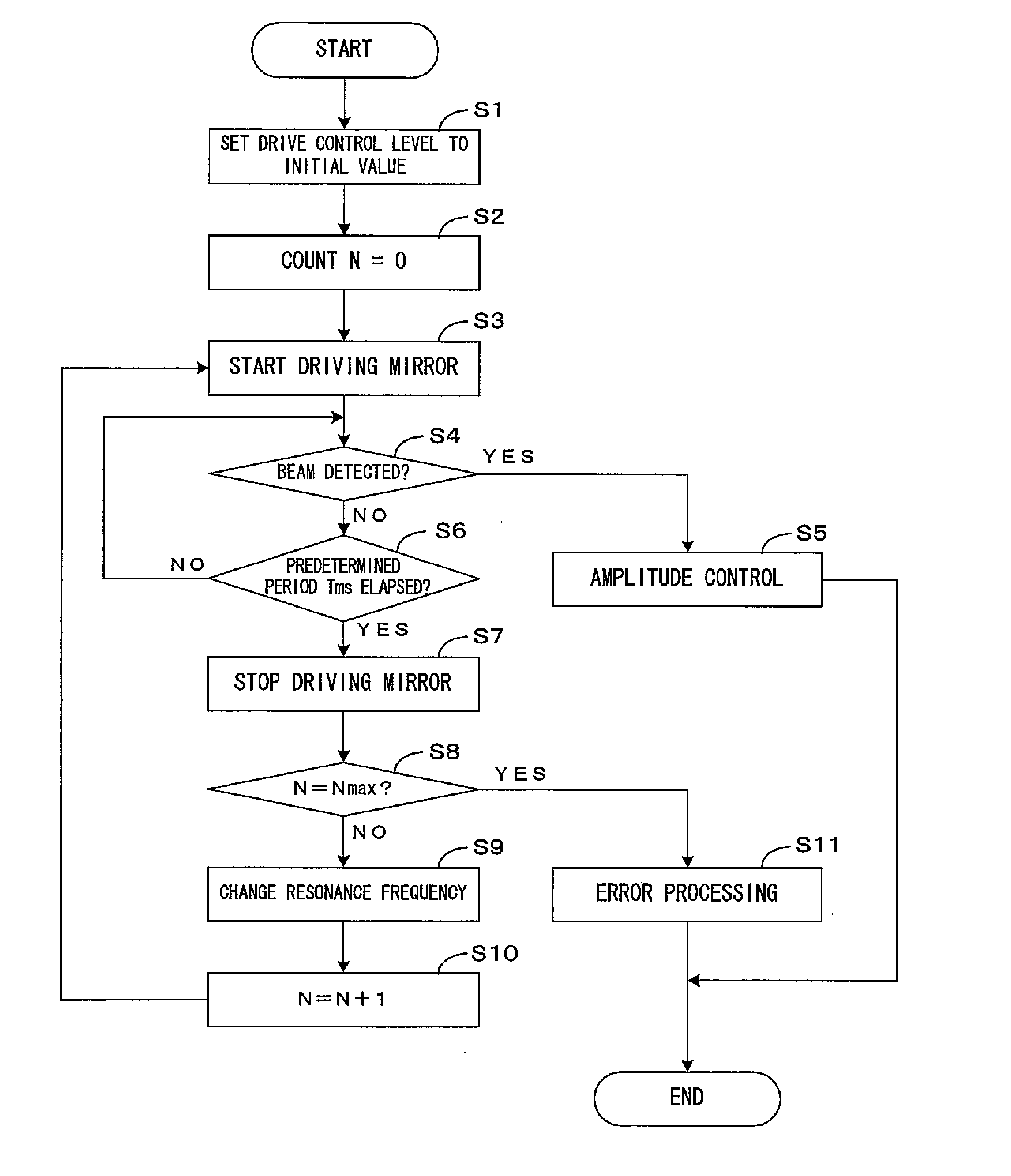 Light scanning apparatus, method of controlling the same and image forming apparatus equipped with the same