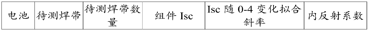 Method for measuring the internal reflection coefficient of photovoltaic ribbon and measuring i of different ribbon components  <sub>sc</sub> method of difference