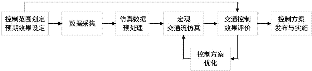 Combined optimization method and system for multiple traffic control measures considering environmental benefits