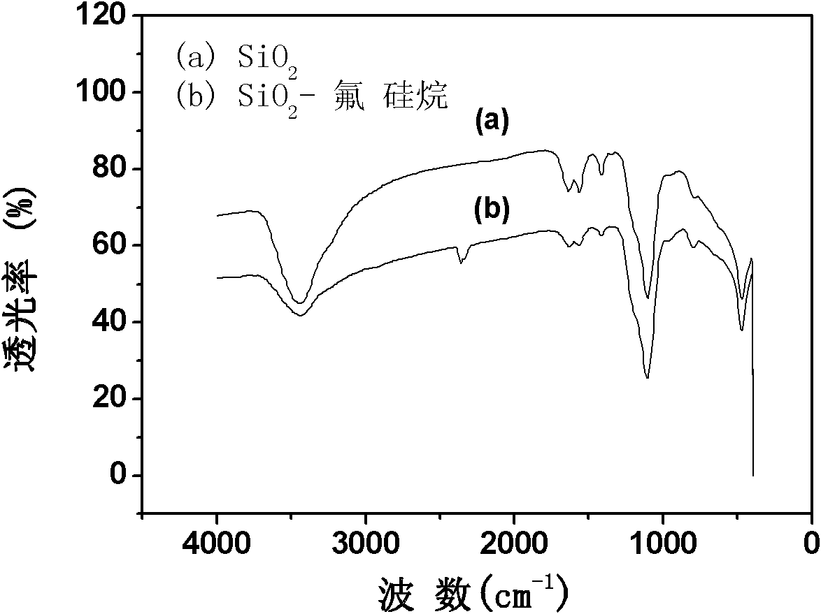 Solvent-based nano silicon oxide concentrated pulp and preparation method thereof