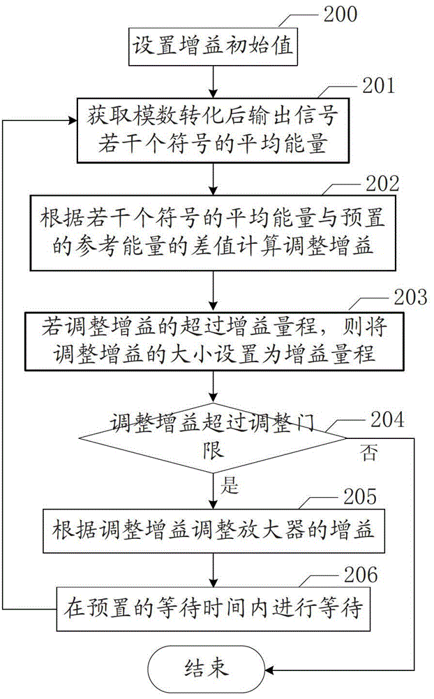 Automatic gain control method and device