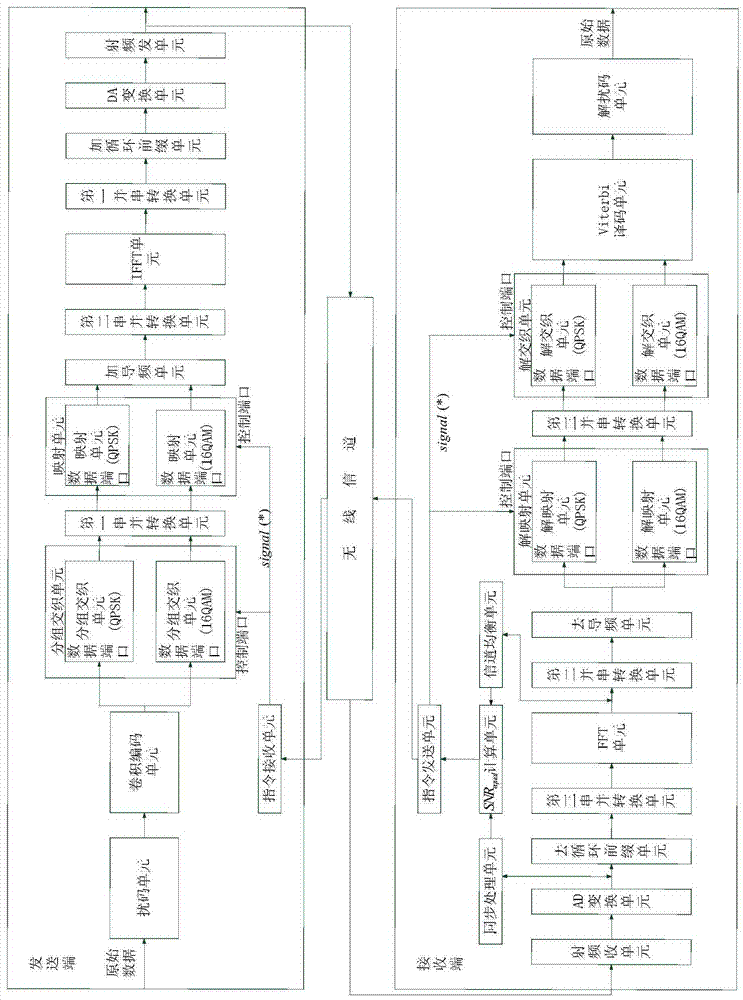 A realization method and device of OFDM dual modulation and demodulation mode