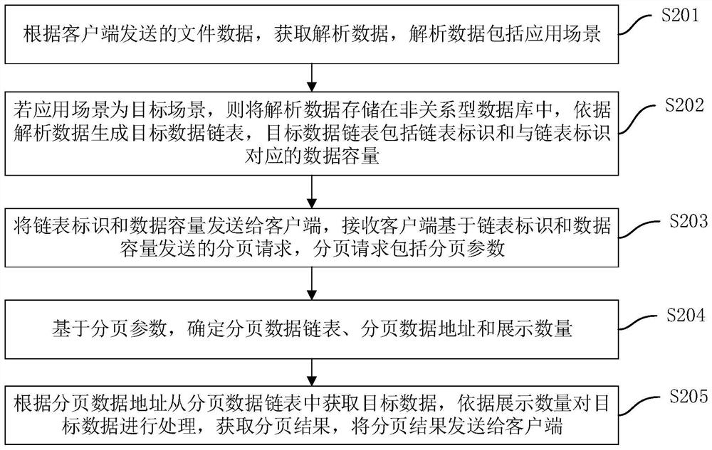 Data paging method and device, computer equipment and storage medium