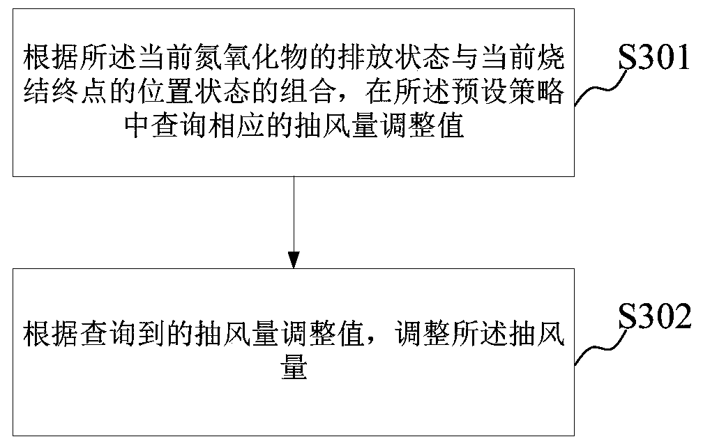 A method and device for controlling nitrogen oxide emissions