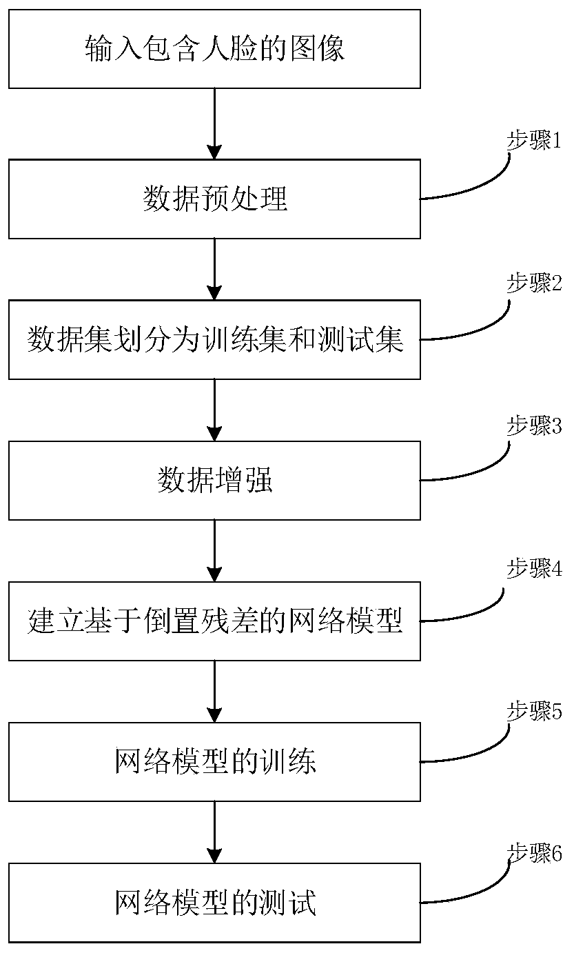 Face age estimation method based on inverted residual network