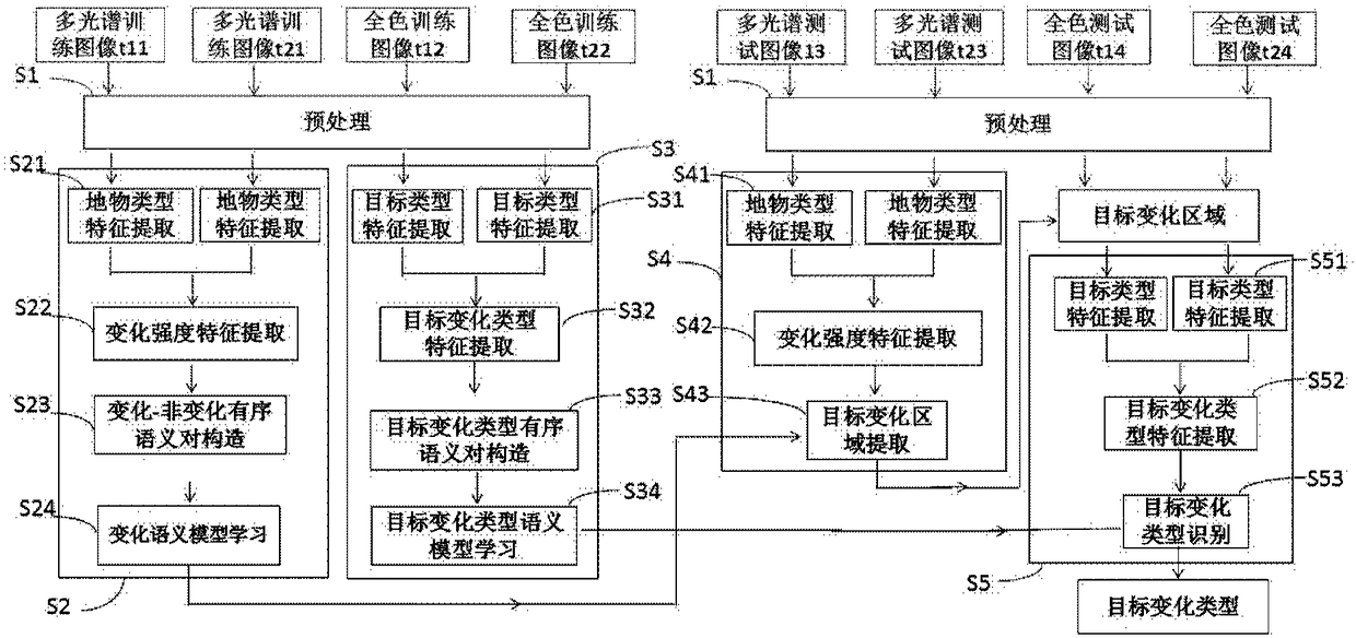 A multi-source multi-temporal remote sensing image target change monitoring method