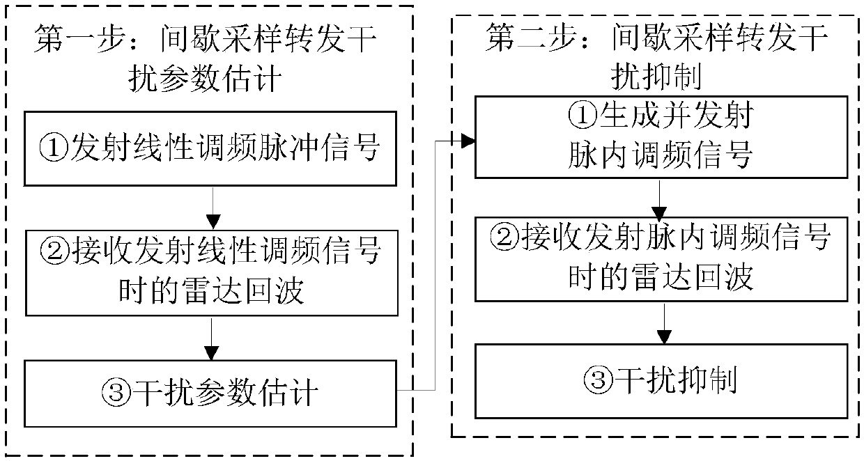 Intermittent sampling forwarding interference suppression method based on cognitive radar waveform