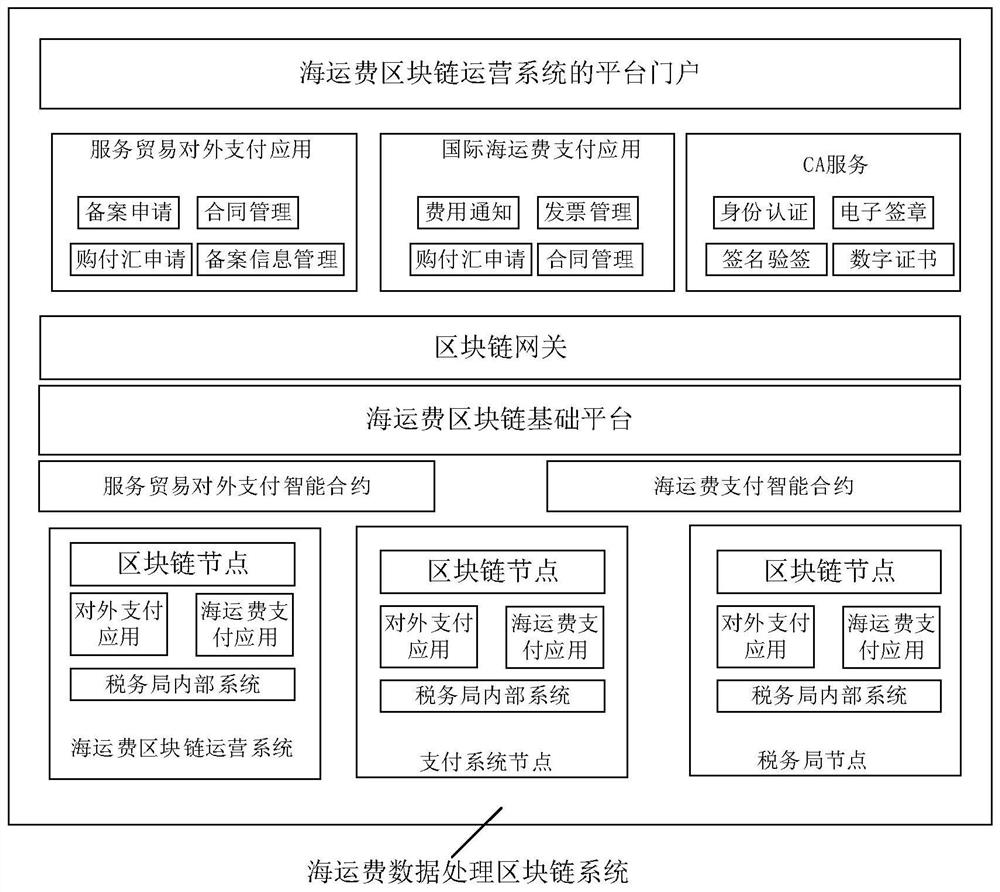 Marine freight data processing method, device, equipment and system