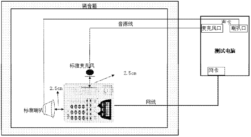 Hand-free tone quality testing system of IP (internet protocol) phone terminal device and method thereof