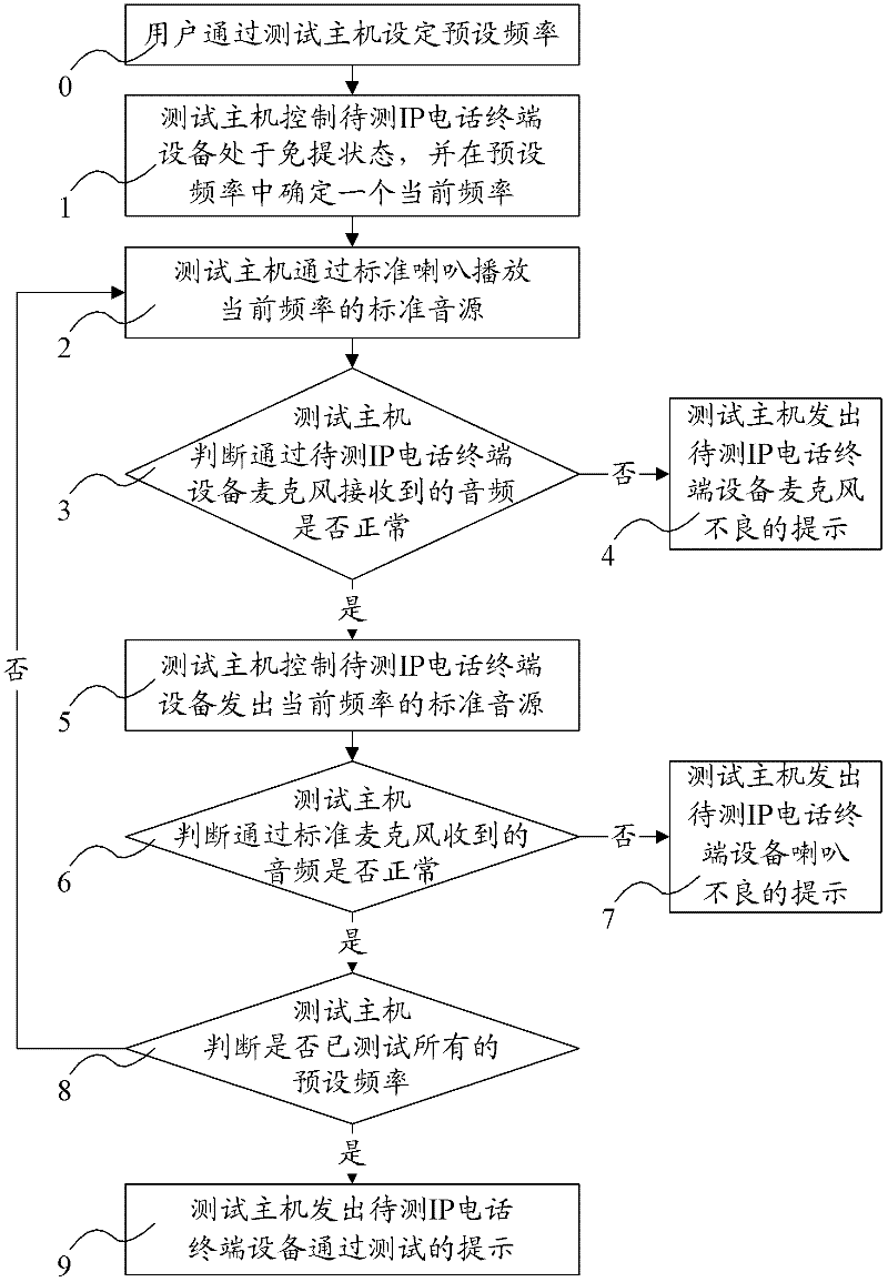 Hand-free tone quality testing system of IP (internet protocol) phone terminal device and method thereof