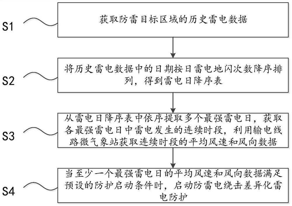 A differential lightning protection method and system for transmission lines