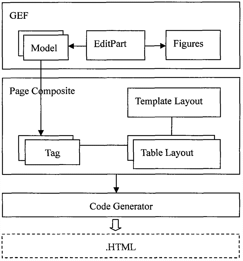 Implementation method of form designer based on layout template in Eclipse