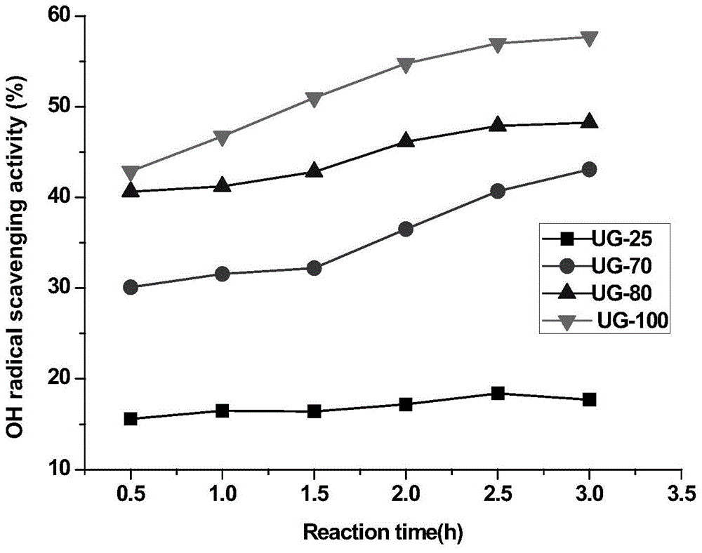 Preparation method of Maillard reaction products of ulva fasciata polysaccharide and gelatin peptide