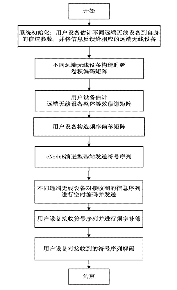 Method for encoding and decoding asynchronous space-time code for collaborative multi-point transmission