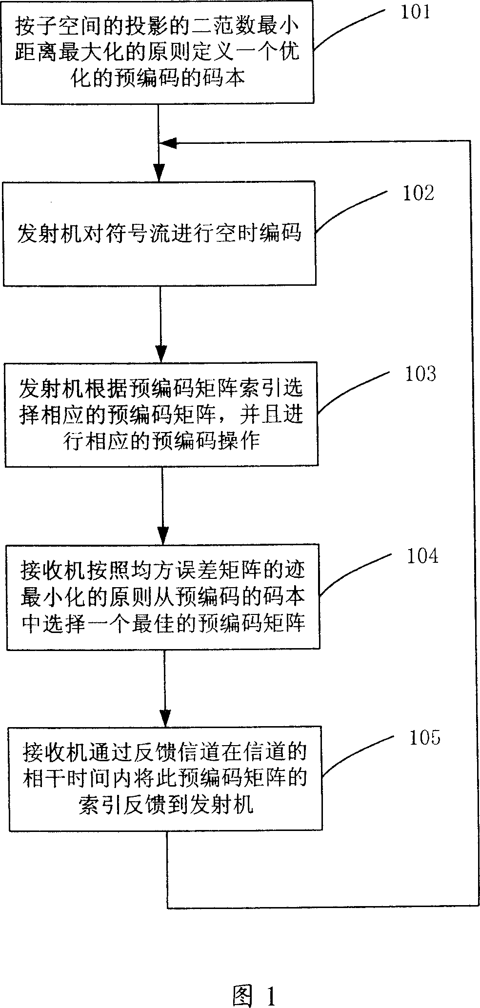 Multi-input multi-output space multiplexing precoding method of wireless communication system