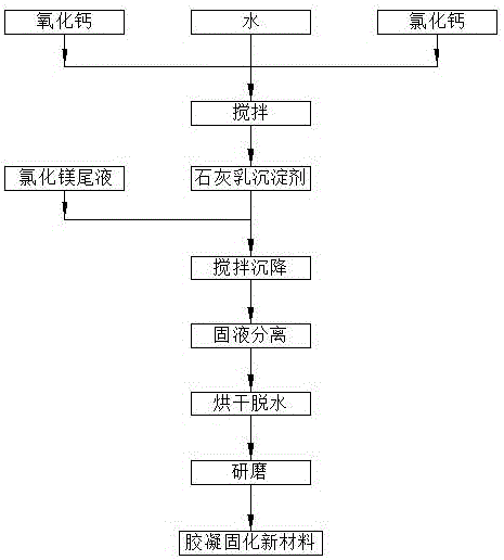 Glue solidifying material preparation method and method for utilizing glue solidifying material to comprehensively utilize magnesium chloride tail liquid