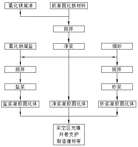 Glue solidifying material preparation method and method for utilizing glue solidifying material to comprehensively utilize magnesium chloride tail liquid