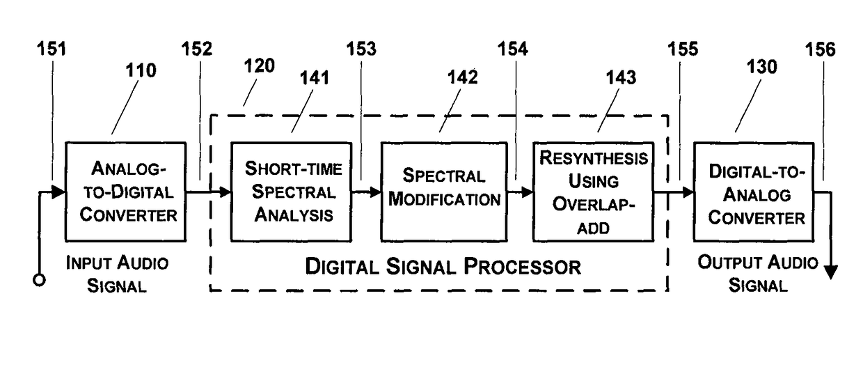 Dynamic range compression with low distortion for use in hearing aids and audio systems