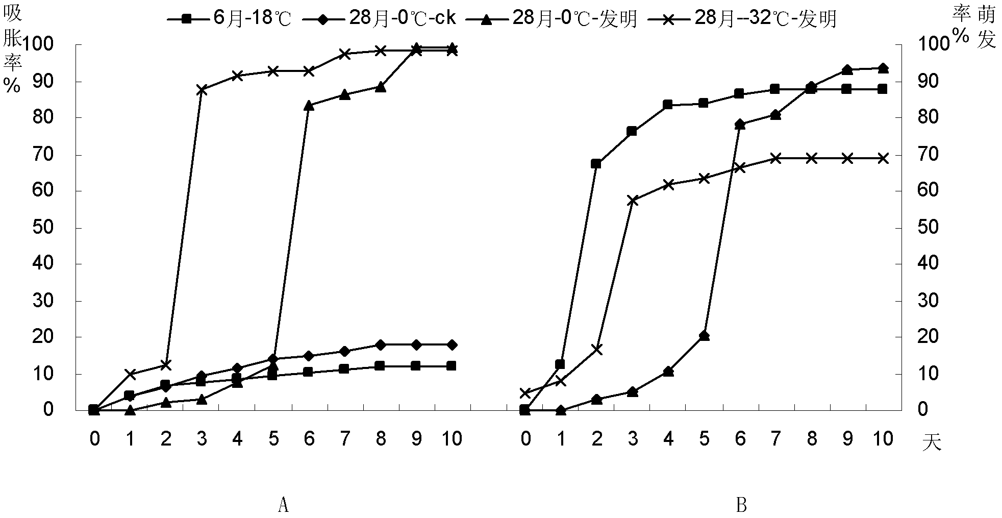 Method for promoting germination of sophora moorcroftiana seeds