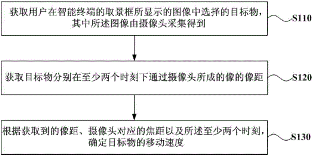 Object movement speed measurement method and device