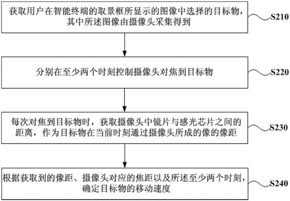 Object movement speed measurement method and device