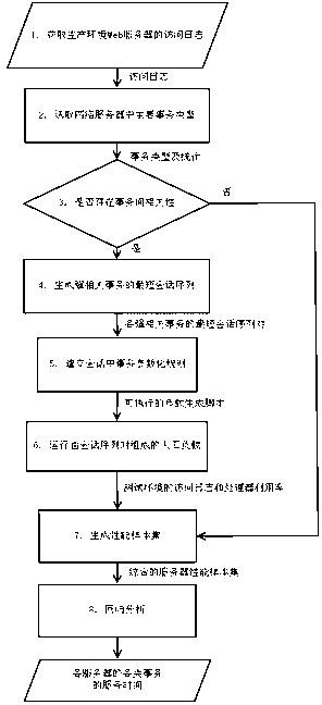 Method for estimating needs of transaction in processor in multi-tier architecture