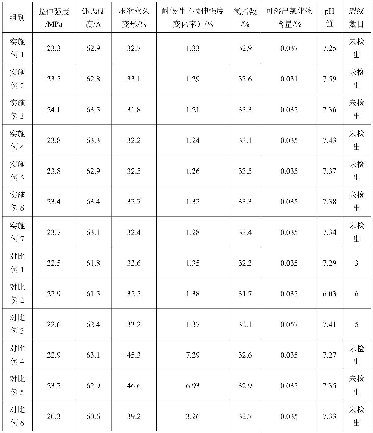 Low-corrosivity rubber and plastic product and preparation method thereof