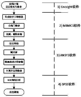 Non-invasive portal vein pressure gradient measurement method based on medical image