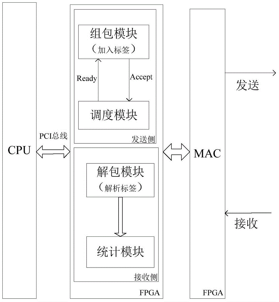 System and method for testing performance of Ethernet