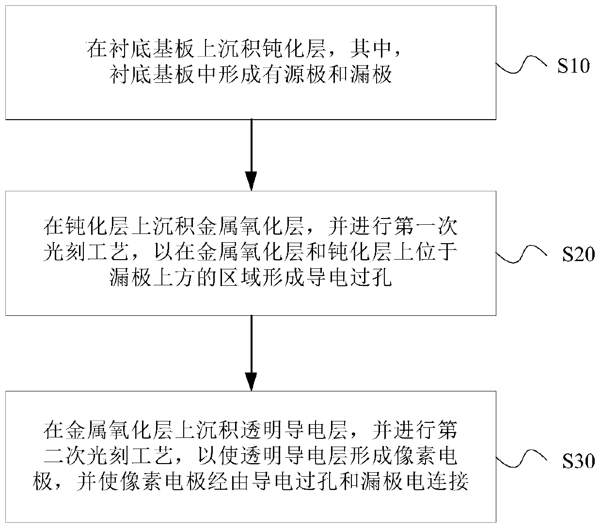 Array substrate, display panel and manufacturing method of array substrate