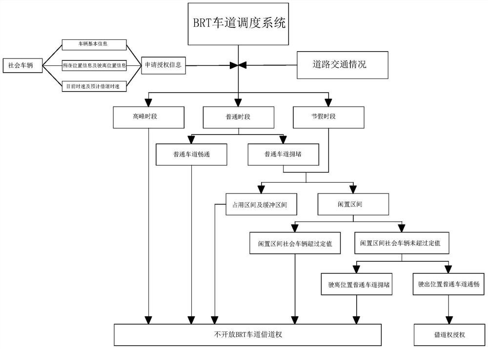 Congestion optimization method for brt roads in driverless mode