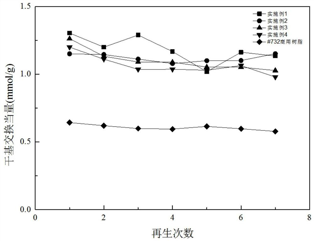 A kind of cross-linked sulfonated aldehyde and ketone cation exchange resin and its preparation method and application