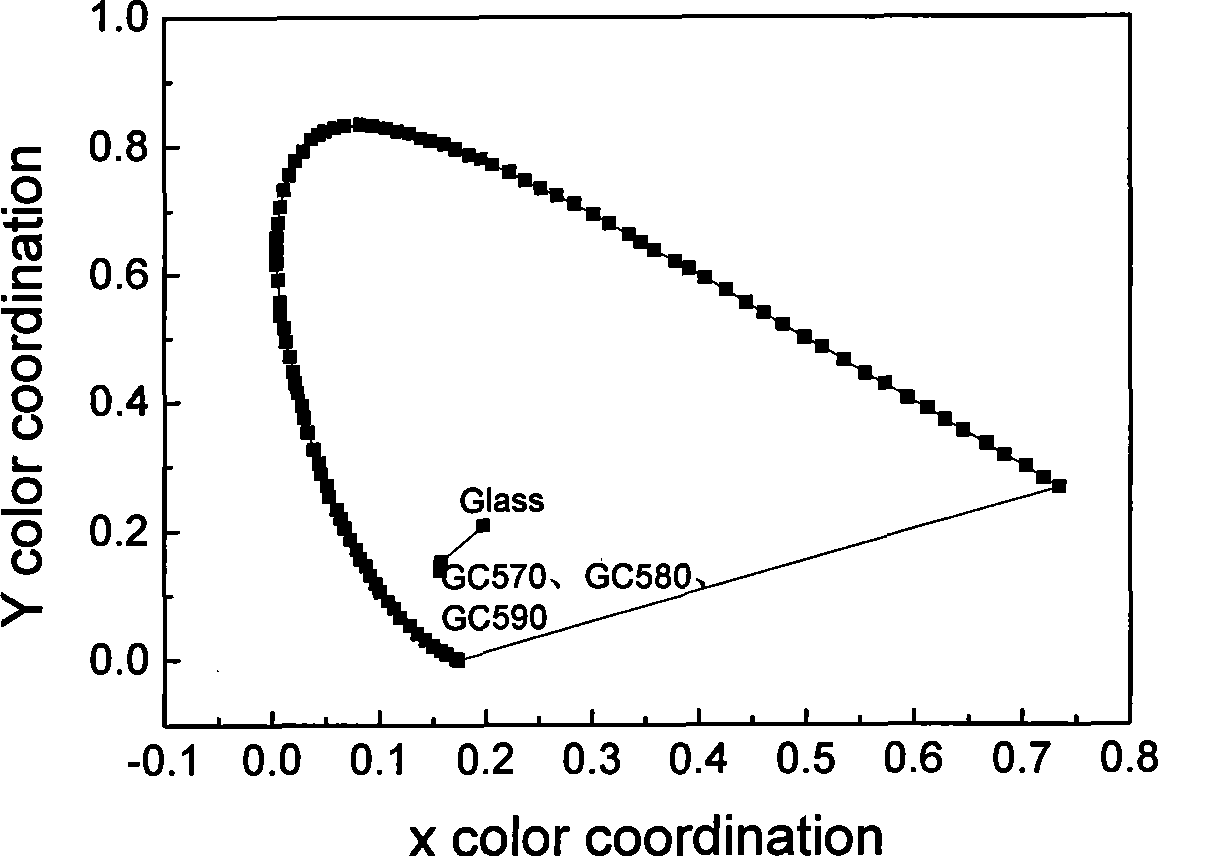 Near ultraviolet excitated blue luminescent glass ceramic and preparation thereof