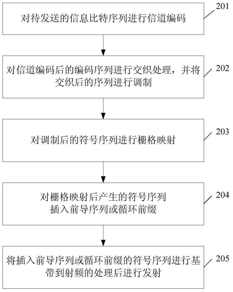 Signal transmitting and receiving method and device in a communication system