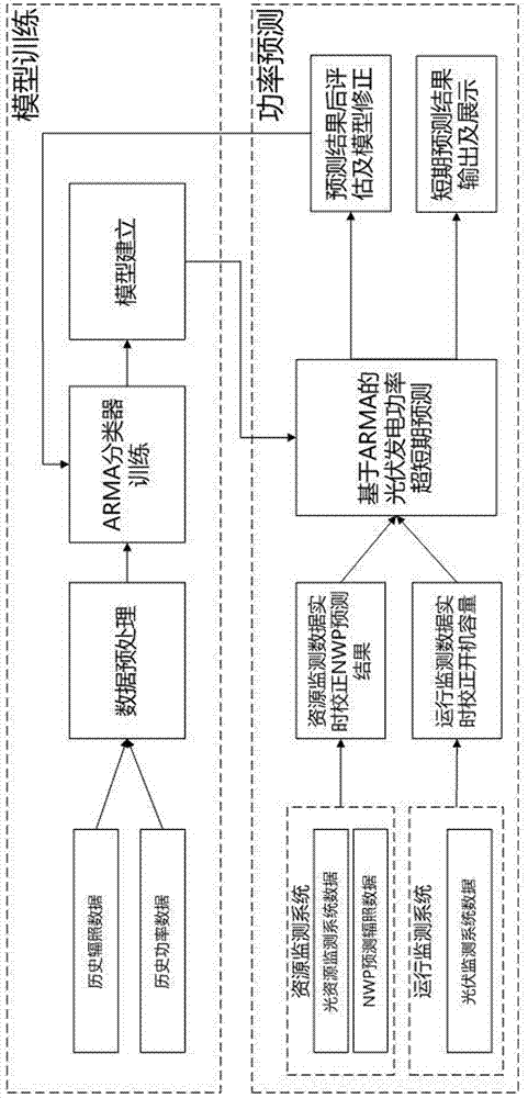 Photometric network real-time correction self-learning arma model photovoltaic power prediction method