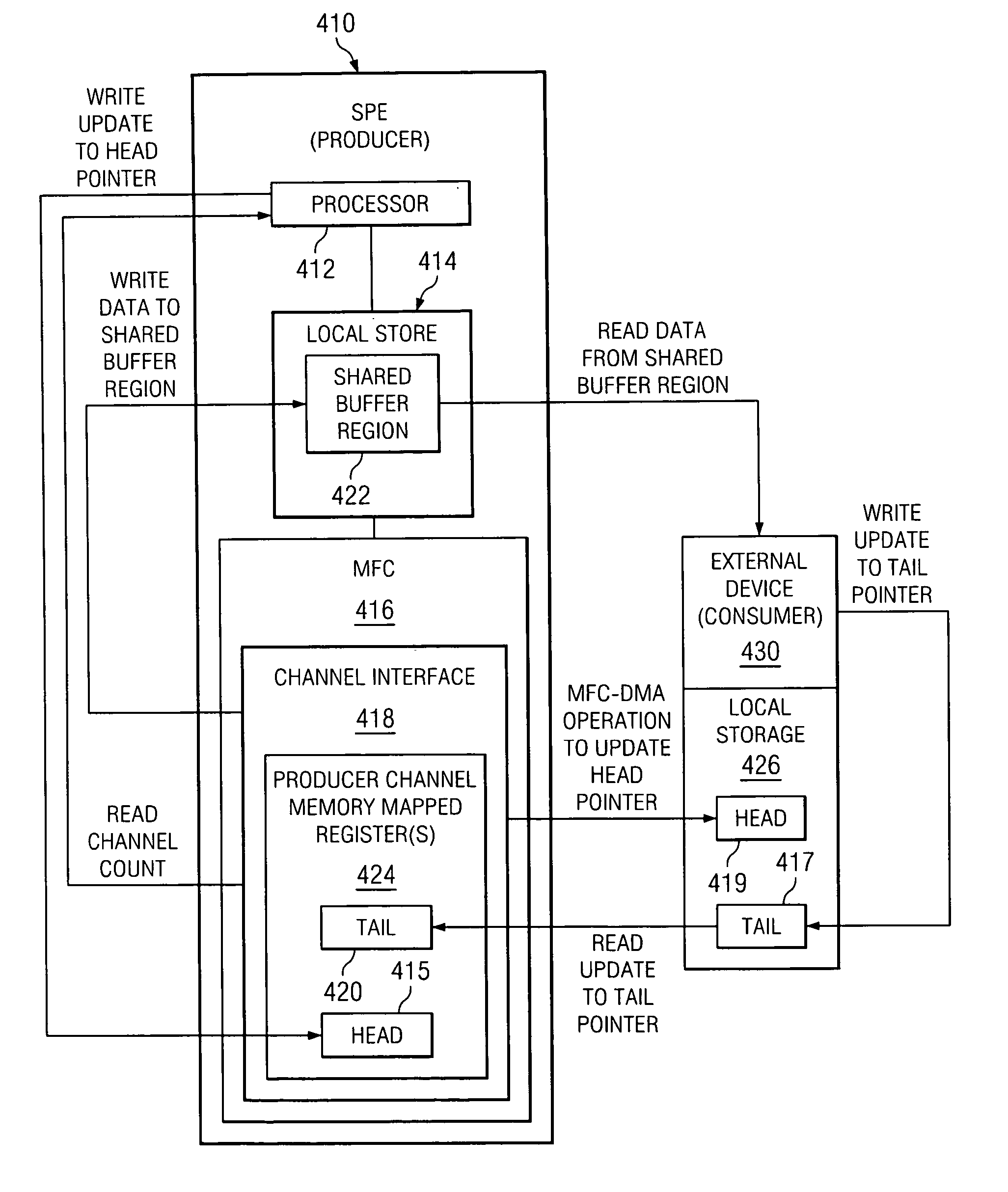 Apparatus and method for efficient communication of producer/consumer buffer status