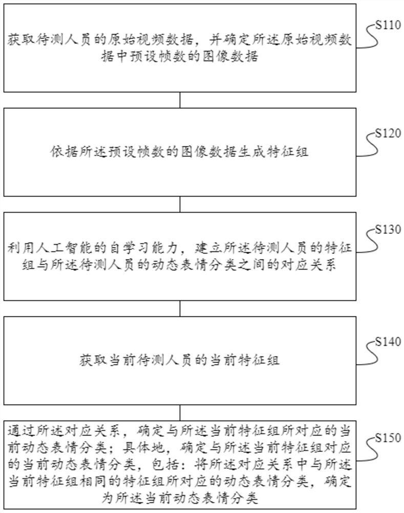 Human facial dynamic expression recognition method and device based on artificial neural network