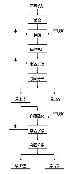 Two-stage curing vanadium extraction method of stone coal vanadium ores