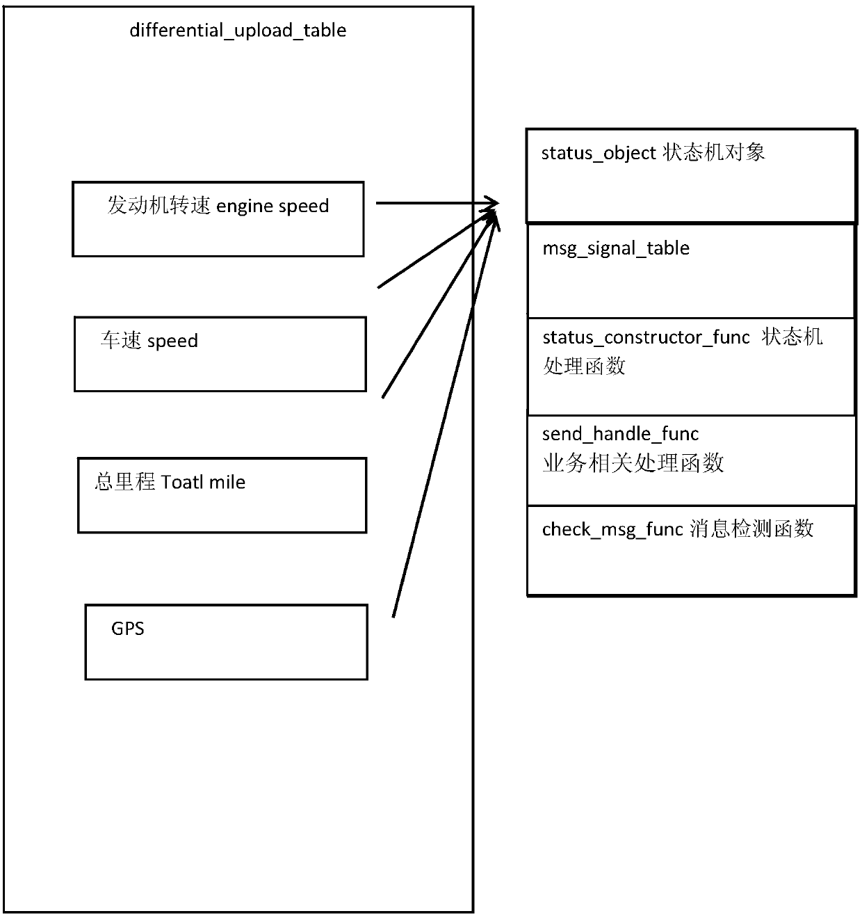 Vehicle equipment data complex differential upload platform