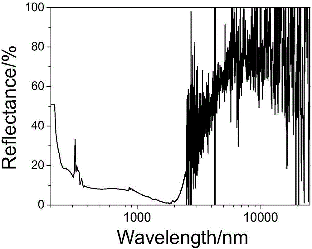 Solar selective absorbing coating on ceramic substrate surface and preparation method thereof