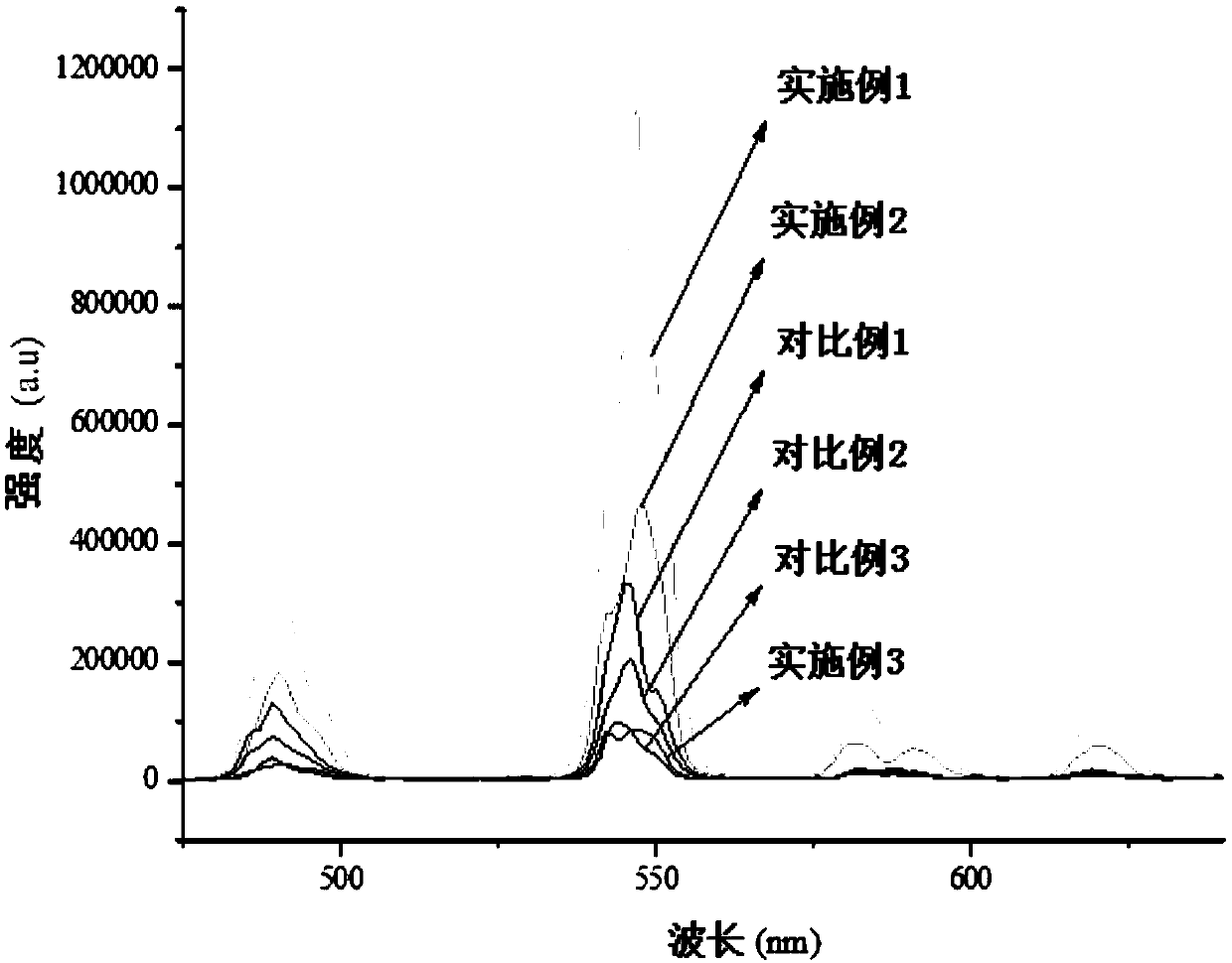 Double-ligand rare earth composite fluorescent material and preparation method thereof