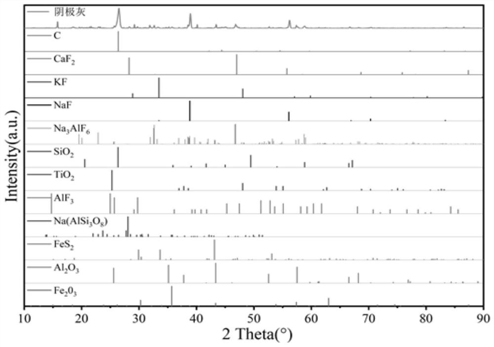 A method for linkage recovery of various solid waste materials in the aluminum smelting process