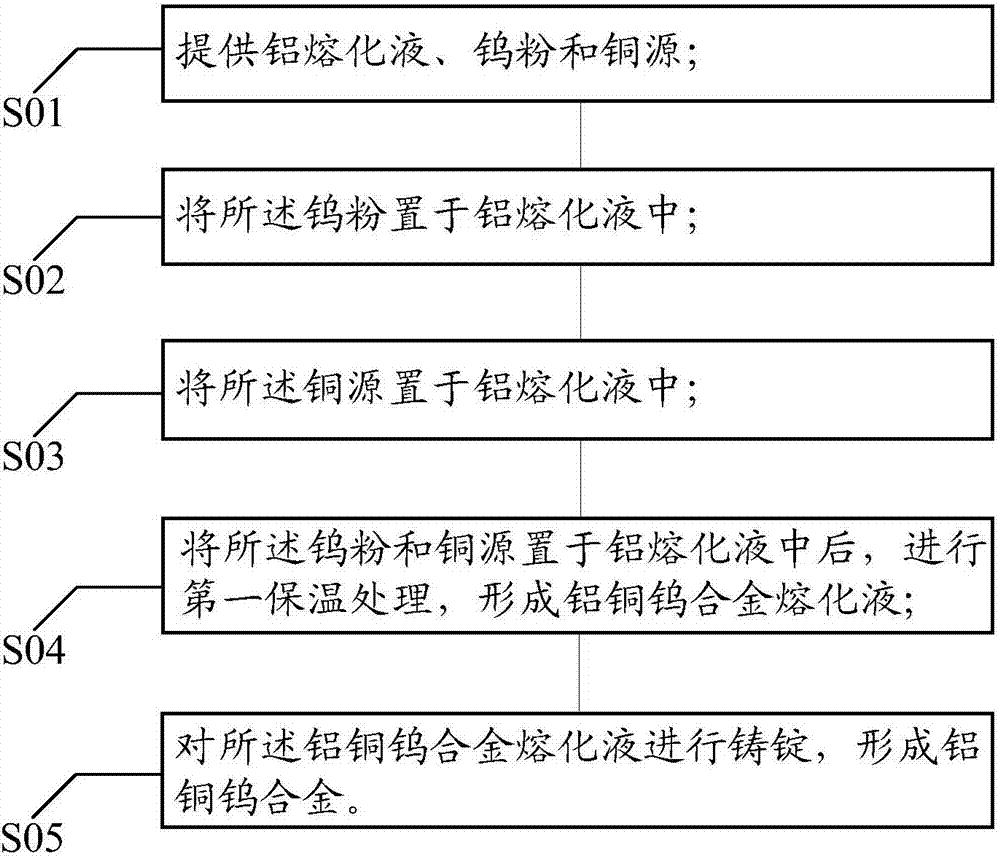 Forming method of aluminum-copper-tungsten alloy