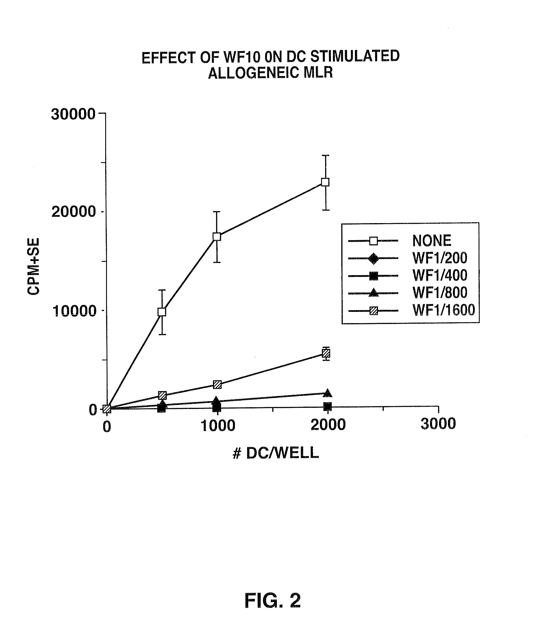 Use of a chemically-stabilized chlorite solution for inhibiting an antigen-specific immune response