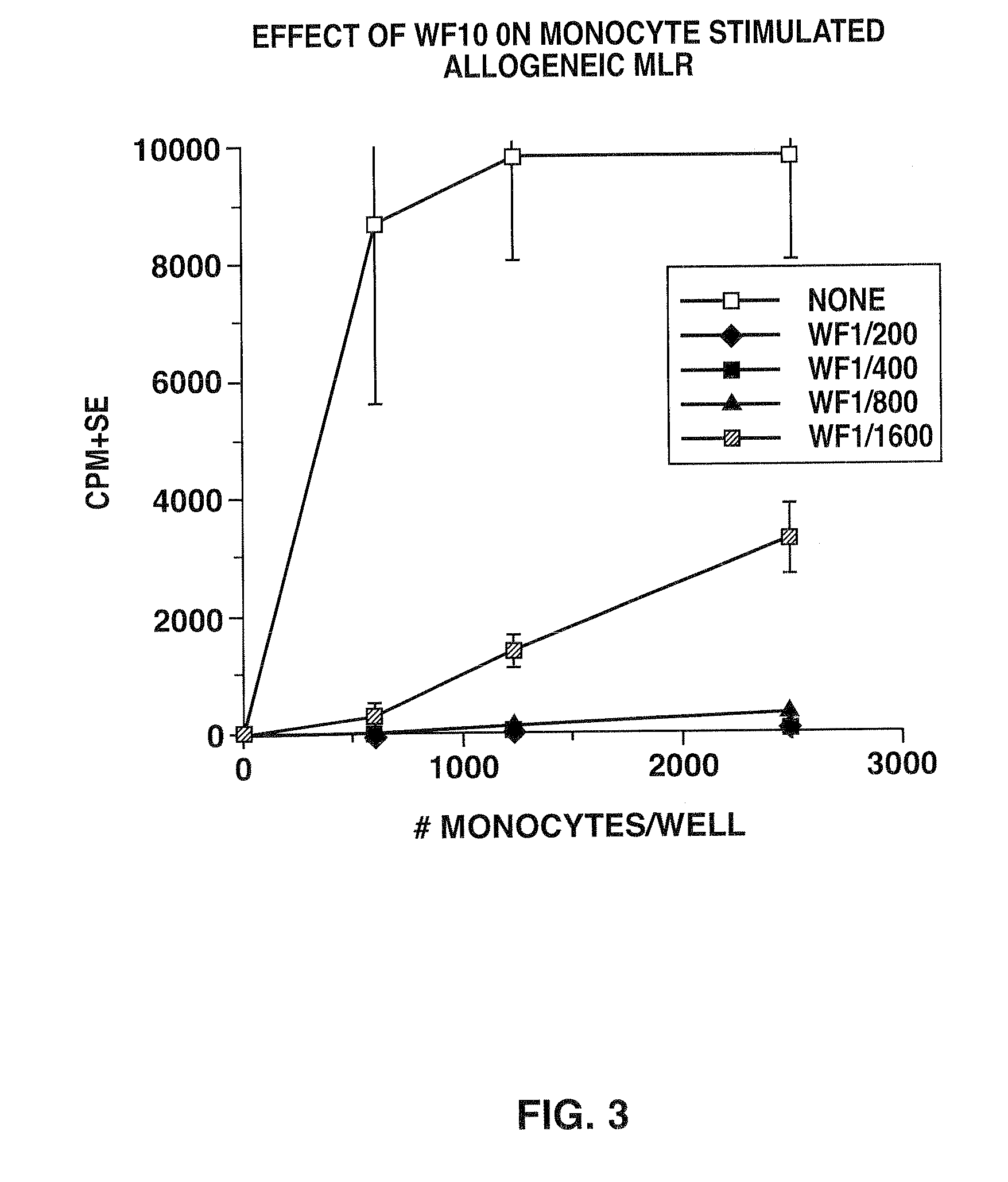 Use of a chemically-stabilized chlorite solution for inhibiting an antigen-specific immune response