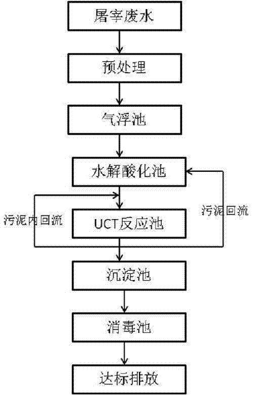 Process for treating slaughtering wastewater by using UCT