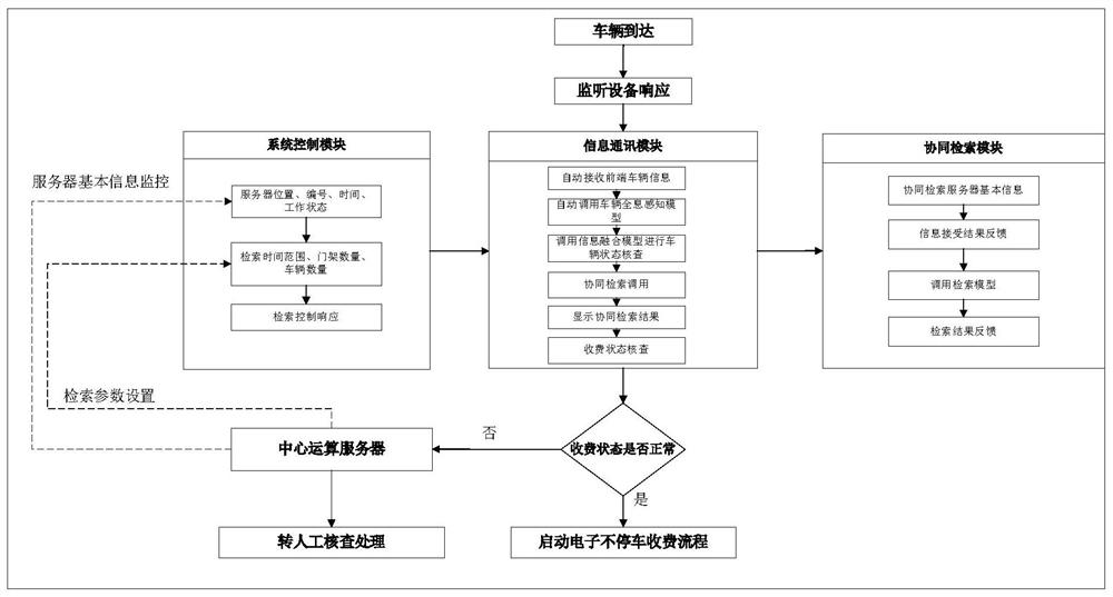 Intelligent charging system based on vehicle holographic perception and OBU information fusion