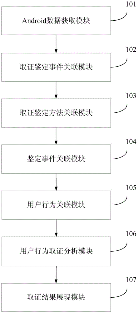 User behavior analysis method and system for android digital forensics