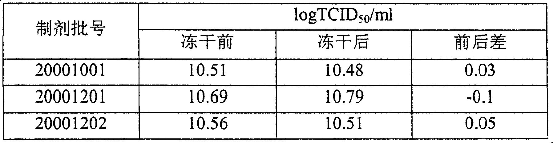 Recombinant adenovirus lyophilized preparation and preparing method thereof