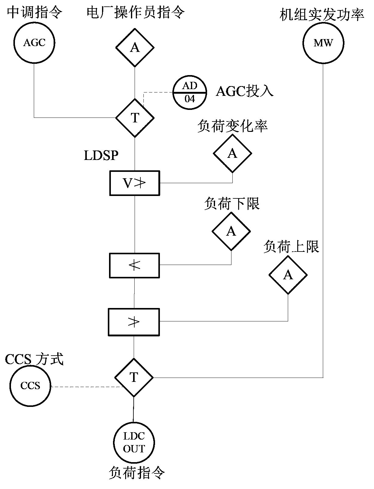 Parameter-varying load optimization control method of thermal power generating unit